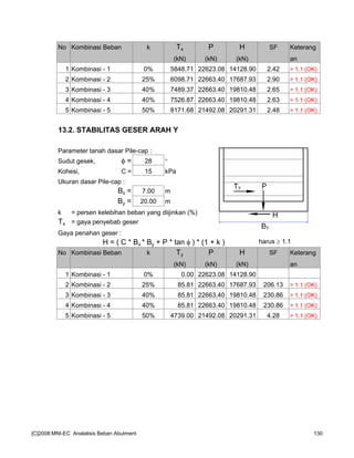 No Kombinasi Beban k Tx P H SF Keterang
(kN) (kN) (kN) an
1 Kombinasi - 1 0% 5848.71 22623.08 14128.90 2.42 > 1.1 (OK)
2 Kombinasi - 2 25% 6098.71 22663.40 17687.93 2.90 > 1.1 (OK)
3 Kombinasi - 3 40% 7489.37 22663.40 19810.48 2.65 > 1.1 (OK)
4 Kombinasi - 4 40% 7526.87 22663.40 19810.48 2.63 > 1.1 (OK)
5 Kombinasi - 5 50% 8171.68 21492.08 20291.31 2.48 > 1.1 (OK)
13.2. STABILITAS GESER ARAH Y
Parameter tanah dasar Pile-cap :
Sudut gesek, φ = 28 °
Kohesi, C = 15 kPa
Ukuran dasar Pile-cap :
Bx = 7.00 m
By = 20.00 m
k = persen kelebihan beban yang diijinkan (%)
Tx = gaya penyebab geser
Gaya penahan geser :
H = ( C * Bx * By + P * tan φ ) * (1 + k ) harus ≥ 1.1
No Kombinasi Beban k Ty P H SF Keterang
(kN) (kN) (kN) an
1 Kombinasi - 1 0% 0.00 22623.08 14128.90
2 Kombinasi - 2 25% 85.81 22663.40 17687.93 206.13 > 1.1 (OK)
3 Kombinasi - 3 40% 85.81 22663.40 19810.48 230.86 > 1.1 (OK)
4 Kombinasi - 4 40% 85.81 22663.40 19810.48 230.86 > 1.1 (OK)
5 Kombinasi - 5 50% 4739.00 21492.08 20291.31 4.28 > 1.1 (OK)
[C]2008:MNI-EC Analalisis Beban Abutment 130
 