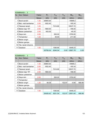 KOMBINASI - 2
No Aksi / Beban Faktor Pu Tux Tuy Mux Muy
Beban (kN) (kN) (kN) (kNm) (kNm)
1 Berat sendiri 1.30 26865.64 -18688.2
2 Beb. mati tambahan 2.00 1652.40 -165.24
3 Tekanan tanah 1.25 7310.89 19537.72
4 Beban lajur "D" 2.00 1860.00 -186.00
5 Beban pedestrian 2.00 402.00 -40.20
6 Gaya rem 2.00 500.00 3750.00
7 Temperatur 1.20 45.00 211.50
8 Beban angin
9 Beban gempa
10 Tek. tanah dinamis
11 Gesekan 1.00 1390.66 8448.23
30780.04 9246.54 0.00 12867.78 0.00
KOMBINASI - 3
No Aksi / Beban Faktor Pu Tux Tuy Mux Muy
Beban (kN) (kN) (kN) (kNm) (kNm)
1 Berat sendiri 1.30 26865.64 -18688.2
2 Beb. mati tambahan 2.00 1652.40 -165.24
3 Tekanan tanah 1.25 7310.89 19537.72
4 Beban lajur "D" 2.00 1860.00 -186.00
5 Beban pedestrian
6 Gaya rem 2.00 500.00 3750.00
7 Temperatur
8 Beban angin 1.20 48.38 102.97 -4.84 668.96
9 Beban gempa
10 Tek. tanah dinamis
11 Gesekan 1.00 1390.66 8448.23
30426.42 9201.54 102.97 12691.64 668.96
[C]2008:MNI-EC Analalisis Beban Abutment 132
 