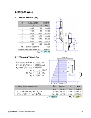2. BREAST WALL
2.1. BERAT SENDIRI (MS)
NO PARAMETER BERAT
b h (kN)
1 0.35 1.35 236.25
2 0.55 1.30 357.50
3 0.75 0.70 262.50
4 0.75 0.75 140.63
5 0.60 0.75 225.00
6 0.60 0.80 120.00
7 1.00 2.90 1450.00
18 Lateral stop block 10.00
Struktur atas (slab, girder, dll) 6899.67
PMS = 9701.54
2.2. TEKANAN TANAH (TA)
H' = h1+h2+h3+h4+c = 5.70 m
φ' = tan-1
(Kφ
R
*tan φ) = 0.320253 rad
Ka = tan2
(45°- φ'/2) = 0.521136
ws = 17.2 kN/m3
0.6 * ws = 10.3 kPa
By = 20.00 m
No Gaya akibat tekanan tanah TTA Lengan y MTA
(kN) thd. O (m) (kNm)
1 TTA = (0.60 * ws)* H' * Ka * By 613.11 y = H' / 2 2.850 1747.35
2 TTA = 1/2 * H'2
* ws * Ka * By 2912.25 y = H' / 3 1.900 5533.28
TTA = 3525.36 MTA = 7280.64
[C]2008:MNI-EC Analalisis Beban Abutment 135
 