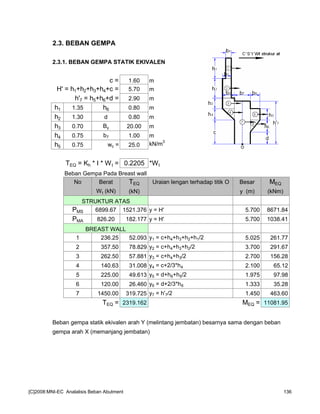 2.3. BEBAN GEMPA
2.3.1. BEBAN GEMPA STATIK EKIVALEN
c = 1.60 m
H' = h1+h2+h3+h4+c = 5.70 m
h'7 = h5+h6+d = 2.90 m
h1 1.35 h6 0.80 m
h2 1.30 d 0.80 m
h3 0.70 By 20.00 m
h4 0.75 b7 1.00 m
h5 0.75 wc = 25.0 kN/m3
TEQ = Kh * I * Wt = 0.2205 *Wt
Beban Gempa Pada Breast wall
No Berat TEQ Uraian lengan terhadap titik O Besar MEQ
Wt (kN) (kN) y (m) (kNm)
STRUKTUR ATAS
PMS 6899.67 1521.376 y = H' 5.700 8671.84
PMA 826.20 182.177 y = H' 5.700 1038.41
BREAST WALL
1 236.25 52.093 y1 = c+h4+h3+h2+h1/2 5.025 261.77
2 357.50 78.829 y2 = c+h4+h3+h2/2 3.700 291.67
3 262.50 57.881 y3 = c+h4+h3/2 2.700 156.28
4 140.63 31.008 y4 = c+2/3*h4 2.100 65.12
5 225.00 49.613 y5 = d+h6+h5/2 1.975 97.98
6 120.00 26.460 y6 = d+2/3*h6 1.333 35.28
7 1450.00 319.725 y7 = h'7/2 1.450 463.60
TEQ = 2319.162 MEQ = 11081.95
Beban gempa statik ekivalen arah Y (melintang jembatan) besarnya sama dengan beban
gempa arah X (memanjang jembatan)
[C]2008:MNI-EC Analalisis Beban Abutment 136
 