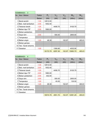 KOMBINASI - 3
No Aksi / Beban Faktor Pu Vux Vuy Mux Muy
Beban (kN) (kN) (kN) (kNm) (kNm)
1 Berat sendiri 1.30 12612.00
2 Beb. mati tambahan 2.00 1652.40
3 Tekanan tanah 1.25 4406.70 9100.79
4 Beban lajur "D" 2.00 1860.00
5 Beban pedestrian
6 Gaya rem 2.00 500.00 2850.00
7 Temperatur
8 Beban angin 1.20 48.38 102.97 483.61
9 Beban gempa
10 Tek. Tanah dinamis
11 Gesekan 1.00 1390.66 4032.90
16172.79 6297.36 102.97 15983.70 483.61
KOMBINASI - 4
No Aksi / Beban Faktor Pu Vux Vuy Mux Muy
Beban (kN) (kN) (kN) (kNm) (kNm)
1 Berat sendiri 1.30 12612.00
2 Beb. mati tambahan 2.00 1652.40
3 Tekanan tanah 1.25 4406.70 9100.79
4 Beban lajur "D" 2.00 1860.00
5 Beban pedestrian 2.00 402.00
6 Gaya rem 2.00 500.00 2850.00
7 Temperatur 1.20 45.00 130.50
8 Beban angin 1.20 48.38 102.97 483.61
9 Beban gempa
10 Tek. Tanah dinamis
11 Gesekan
16574.79 4951.70 102.97 12081.29 483.61
[C]2008:MNI-EC Analalisis Beban Abutment 140
 