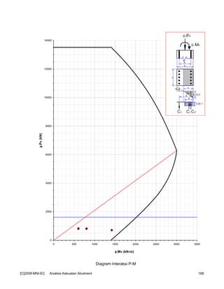 Diagram Interaksi P-M
0
2000
4000
6000
8000
10000
12000
14000
0 500 1000 1500 2000 2500 3000 3500
φφφφ.Mn (kN-m)
φφφφ.Pn(kN)
[C]2008:MNI-EC Analisis Kekuatan Abutment 168
 
