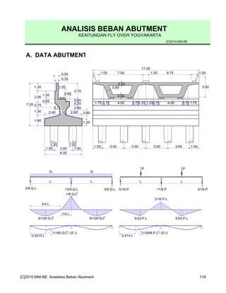 ANALISIS BEBAN ABUTMENT
KENTUNGAN FLY OVER YOGYAKARTA
[C]2010:MNI-BE
A. DATA ABUTMENT
1.20
1.50 3.00 1.50
1.20
17.00
1.00 7.00 1.00 6.75 1.00
1.50 3.50 3.50 3.50 3.50 1.50
1.20
2.40 1.00 2.60
0.80
0.70
0.40
2.70
1.35
2.00
0.75
0.35
0.55
1.20
0.60
6.00
0.75
3.50
1.30
1.80
7.20
1.35
0.65
0.80
0.50
1.75 0.75 4.00 0.751.25 1.250.75 4.00 0.75 1.75
0.50
0.80
Q Q
3/8.Q.L 3/8.Q.L10/8.Q.L
L L
1/8.Q.L
2
9/128.Q.L2
3/4.L
1/4.L
0,4215.L
1/185.Q.L / (E.I)4
P
5/16.P 5/16.P11/8.P
L L
3/16.P.L
5/32.P.L
0,414.L
0.0098.P.L / (E.I)3
P
5/32.P.L9/128.Q.L2
[C]2010:MNI-BE Analalisis Beban Abutment 118
 