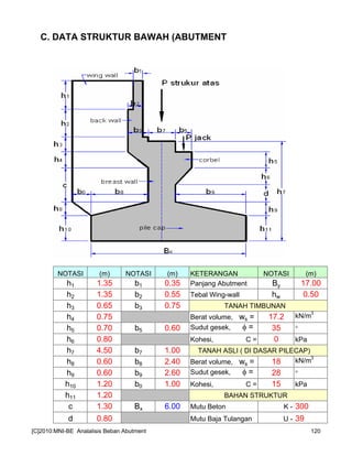 C. DATA STRUKTUR BAWAH (ABUTMENT)
NOTASI (m) NOTASI (m) KETERANGAN NOTASI (m)
h1 1.35 b1 0.35 Panjang Abutment By 17.00
h2 1.35 b2 0.55 Tebal Wing-wall hw 0.50
h3 0.65 b3 0.75 TANAH TIMBUNAN
h4 0.75 Berat volume, ws = 17.2 kN/m
3
h5 0.70 b5 0.60 Sudut gesek, φ = 35 °
h6 0.80 Kohesi, C = 0 kPa
h7 4.50 b7 1.00 TANAH ASLI ( DI DASAR PILECAP)
h8 0.60 b8 2.40 Berat volume, ws = 18 kN/m
3
h9 0.60 b9 2.60 Sudut gesek, φ = 28 °
h10 1.20 b0 1.00 Kohesi, C = 15 kPa
h11 1.20 BAHAN STRUKTUR
c 1.30 Bx 6.00 Mutu Beton K - 300
d 0.80 Mutu Baja Tulangan U - 39
[C]2010:MNI-BE Analalisis Beban Abutment 120
 