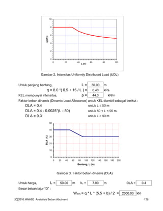 Gambar 2. Intensitas Uniformly Distributed Load (UDL)
Untuk panjang bentang, L = 50.00 m
q = 8.0 *( 0.5 + 15 / L ) = 6.40 kPa
KEL mempunyai intensitas, p = 44.0 kN/m
Faktor beban dinamis (Dinamic Load Allowance) untuk KEL diambil sebagai berikut :
DLA = 0.4 untuk L ≤ 50 m
DLA = 0.4 - 0.0025*(L - 50) untuk 50 < L < 90 m
DLA = 0.3 untuk L ≥ 90 m
Gambar 3. Faktor beban dinamis (DLA)
Untuk harga, L = 50.00 m b1 = 7.00 m DLA = 0.4
Besar beban lajur "D" :
WTD = q * L * (5.5 + b) / 2 = 2000.00 kN
0
10
20
30
40
50
0 20 40 60 80 100 120 140 160 180 200
Bentang, L (m)
DLA(%)
0
2
4
6
8
10
0 20 40 60 80 100
L (m)
q(kPa)
[C]2010:MNI-BE Analalisis Beban Abutment 126
 