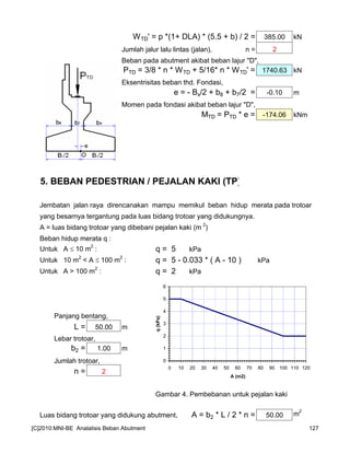 WTD' = p *(1+ DLA) * (5.5 + b) / 2 = 385.00 kN
Jumlah jalur lalu lintas (jalan), n = 2
Beban pada abutment akibat beban lajur "D",
PTD = 3/8 * n * WTD + 5/16* n * WTD' = 1740.63 kN
Eksentrisitas beban thd. Fondasi,
e = - Bx/2 + b8 + b7/2 = -0.10 m
Momen pada fondasi akibat beban lajur "D",
MTD = PTD * e = -174.06 kNm
5. BEBAN PEDESTRIAN / PEJALAN KAKI (TP)
Jembatan jalan raya direncanakan mampu memikul beban hidup merata pada trotoar
yang besarnya tergantung pada luas bidang trotoar yang didukungnya.
A = luas bidang trotoar yang dibebani pejalan kaki (m
2
)
Beban hidup merata q :
Untuk A ≤ 10 m
2
: q = 5 kPa
Untuk 10 m
2
< A ≤ 100 m
2
: q = 5 - 0.033 * ( A - 10 ) kPa
Untuk A > 100 m2
: q = 2 kPa
Panjang bentang,
L = 50.00 m
Lebar trotoar,
b2 = 1.00 m
Jumlah trotoar,
n = 2
Gambar 4. Pembebanan untuk pejalan kaki
Luas bidang trotoar yang didukung abutment, A = b2 * L / 2 * n = 50.00 m
2
0
1
2
3
4
5
6
0 10 20 30 40 50 60 70 80 90 100 110 120
A (m2)
q(kPa)
[C]2010:MNI-BE Analalisis Beban Abutment 127
 