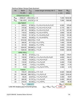 Distribusi Beban Gempa Pada Abutment
No Berat TEQ Uraian lengan terhadap titik O Besar MEQ
Wt (kN) (kN) y (m) (kNm)
STRUKTUR ATAS
PMS 8834.27 2532.344 y = H 7.200 18232.88
PMA 756.1875 216.761 y = H 7.200 1560.68
ABUTMENT
1 200.81 57.563 y1 = h10+h8+c+h4+h3+h2+h1/2 6.525 375.60
2 315.56 90.456 y2 = h10+h8+c+h4+h3+h2/2 5.175 468.11
3 207.19 59.390 y3 = h10+h8+c+h4+h3/2 4.175 247.95
4 119.53 34.264 y4 = h10+h8+c+2/3*h4 3.600 123.35
5 178.50 51.167 y5 = h11+h9+d+h6+h5/2 3.750 191.88
6 102.00 29.238 y6 = h11+h9+d+2/3*h6 3.133 91.61
7 1912.50 548.218 y7 = h7/2 2.250 1233.49
8 306.00 87.715 y8 = h10+1/3*h8 1.400 122.80
9 331.50 95.024 y9 = h11+1/3*h9 1.400 133.03
10 1224.00 350.860 y10 = h10/2 0.600 210.52
11 1326.00 380.098 y11 = h11/2 0.600 228.06
WING WALL
12 96.19 27.572 y12 = y1 6.525 179.91
13 132.50 37.981 y13 = h10+h8+c+h4+(h3+h2)/2 4.850 184.21
14 49.69 14.243 y14 = h10+h8+c+h4/2 3.475 49.49
15 110.50 31.675 y15 = h10+h8+c/2 2.450 77.60
16 25.50 7.310 y16 = h10+2/3*h8 1.600 11.70
17 7.03 2.016 y17 = h10+h8+c+1/3*h4 3.350 6.75
TANAH
19 730.27 209.332 y19 = H - h1/2 6.525 1365.89
20 1953.96 560.103 y20 = h10+h8+h13/2 3.825 2142.40
21 82.24 23.573 y21 = h10+h8+c+h4/3 3.350 78.97
22 285.09 81.721 y22 = h10+h8+c/2 2.450 200.22
23 210.53 60.348 y23 = h10+2/3*h8 1.600 96.56
TEQ = 5588.972 MEQ = 27613.65
Letak titik tangkap gaya horisontal gempa, yEQ = MEQ / TEQ = 4.941 m
[C]2010:MNI-BE Analalisis Beban Abutment 134
 