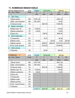 11. KOMBINASI BEBAN KERJA
REKAP BEBAN KERJA Arah Vertikal Horisontal Momen
No Aksi / Beban Kode P Tx Ty Mx My
(kN) (kN) (kN) (kNm) (kNm)
A Aksi Tetap
1 Berat sendiri MS 18741.36 -9351.44
2 Beb. mati tambahan MA 756.1875 -75.62
3 Tekanan tanah TA 4607.98 11849.08
B Beban Lalu-lintas
4 Beban lajur "D" TD 1740.63 -174.06
5 Beban pedestrian TP 138.00 -13.80
6 Gaya rem TB 500.00 3600.00
C Aksi Lingkungan
7 Temperatur ET 18.75 84.38
8 Beban angin EW 50.400 124.49 -5.04 830.99
9 Beban gempa EQ 5588.97 5588.97 27613.65 27613.65
10 Tek. tanah dinamis EQ 3372.09 16186.05
D Aksi Lainnya
11 Gesekan FB 95.90 599.40
KOMBINASI - 1 Arah Vertikal Horisontal Momen
No Aksi / Beban Kode P Tx Ty Mx My
(kN) (kN) (kN) (kNm) (kNm)
1 Berat sendiri MS 18741.36 -9351.44
2 Beb. mati tambahan MA 756.1875 -75.62
3 Tekanan tanah TA 4607.98 11849.08
4 Beban lajur "D" TD 1740.63 -174.06
5 Beban pedestrian TP 138.00 -13.80
6 Gaya rem TB
7 Temperatur ET
8 Beban angin EW
9 Beban gempa EQ
10 Tek. Tanah dinamis EQ
11 Gesekan FB
21376.17 4607.98 0.00 2234.16 0.00
[C]2010:MNI-BE Analalisis Beban Abutment 137
 