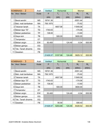 KOMBINASI - 2 Arah Vertikal Horisontal Momen
No Aksi / Beban Kode P Tx Ty Mx My
(kN) (kN) (kN) (kNm) (kNm)
1 Berat sendiri MS 18741.36 -9351.44
2 Beb. mati tambahan MA 756.1875 -75.62
3 Tekanan tanah TA 4607.98 11849.08
4 Beban lajur "D" TD 1740.63 -174.06
5 Beban pedestrian TP 138.00 -13.80
6 Gaya rem TB 500.00 3600.00
7 Temperatur ET
8 Beban angin EW 50.400 124.49 -5.04 830.99
9 Beban gempa EQ
10 Tek. Tanah dinamis EQ
11 Gesekan FB
21426.57 5107.98 124.49 5829.12 830.99
KOMBINASI - 3 Arah Vertikal Horisontal Momen
No Aksi / Beban Kode P Tx Ty Mx My
(kN) (kN) (kN) (kNm) (kNm)
1 Berat sendiri MS 18741.36 -9351.44
2 Beb. mati tambahan MA 756.1875 -75.62
3 Tekanan tanah TA 4607.98 11849.08
4 Beban lajur "D" TD 1740.63 -174.06
5 Beban pedestrian TP 138.00 -13.80
6 Gaya rem TB 500.00 3600.00
7 Temperatur ET
8 Beban angin EW 50.400 124.49 -5.04 830.99
9 Beban gempa EQ
10 Tek. Tanah dinamis EQ
11 Gesekan FB 95.90 599.40
21426.57 5203.88 124.49 6428.52 830.99
[C]2010:MNI-BE Analalisis Beban Abutment 138
 