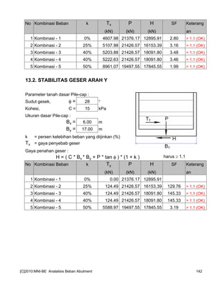 No Kombinasi Beban k Tx P H SF Keterang
(kN) (kN) (kN) an
1 Kombinasi - 1 0% 4607.98 21376.17 12895.91 2.80 > 1.1 (OK)
2 Kombinasi - 2 25% 5107.98 21426.57 16153.39 3.16 > 1.1 (OK)
3 Kombinasi - 3 40% 5203.88 21426.57 18091.80 3.48 > 1.1 (OK)
4 Kombinasi - 4 40% 5222.63 21426.57 18091.80 3.46 > 1.1 (OK)
5 Kombinasi - 5 50% 8961.07 19497.55 17845.55 1.99 > 1.1 (OK)
13.2. STABILITAS GESER ARAH Y
Parameter tanah dasar Pile-cap :
Sudut gesek, φ = 28 °
Kohesi, C = 15 kPa
Ukuran dasar Pile-cap :
Bx = 6.00 m
By = 17.00 m
k = persen kelebihan beban yang diijinkan (%)
Tx = gaya penyebab geser
Gaya penahan geser :
H = ( C * Bx * By + P * tan φ ) * (1 + k ) harus ≥ 1.1
No Kombinasi Beban k Ty P H SF Keterang
(kN) (kN) (kN) an
1 Kombinasi - 1 0% 0.00 21376.17 12895.91
2 Kombinasi - 2 25% 124.49 21426.57 16153.39 129.76 > 1.1 (OK)
3 Kombinasi - 3 40% 124.49 21426.57 18091.80 145.33 > 1.1 (OK)
4 Kombinasi - 4 40% 124.49 21426.57 18091.80 145.33 > 1.1 (OK)
5 Kombinasi - 5 50% 5588.97 19497.55 17845.55 3.19 > 1.1 (OK)
[C]2010:MNI-BE Analalisis Beban Abutment 142
 