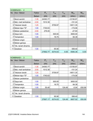 KOMBINASI - 2
No Aksi / Beban Faktor Pu Tux Tuy Mux Muy
Beban (kN) (kN) (kN) (kNm) (kNm)
1 Berat sendiri 1.30 24363.77 -12156.87
2 Beb. mati tambahan 2.00 1512.38 -151.24
3 Tekanan tanah 1.25 5759.97 14811.35
4 Beban lajur "D" 1.00 1740.63 -174.06
5 Beban pedestrian 2.00 276.00 -27.60
6 Gaya rem 1.00 500.00 3600.00
7 Temperatur 1.00 18.75 84.38
8 Beban angin
9 Beban gempa
10 Tek. tanah dinamis
11 Gesekan 1.00 95.90 599.40
27892.77 6374.63 0.00 6585.36 0.00
KOMBINASI - 3
No Aksi / Beban Faktor Pu Tux Tuy Mux Muy
Beban (kN) (kN) (kN) (kNm) (kNm)
1 Berat sendiri 1.30 24363.77 -12156.87
2 Beb. mati tambahan 2.00 1512.38 -151.24
3 Tekanan tanah 1.25 5759.97 14811.35
4 Beban lajur "D" 1.00 1740.63 -174.06
5 Beban pedestrian
6 Gaya rem 1.00 500.00 3600.00
7 Temperatur 1.00 18.75 84.38
8 Beban angin 1.00 50.40 124.49 -5.04 830.99
9 Beban gempa
10 Tek. tanah dinamis
11 Gesekan 1.00 95.90 599.40
27667.17 6374.63 124.49 6607.92 830.99
[C]2010:MNI-BE Analalisis Beban Abutment 144
 