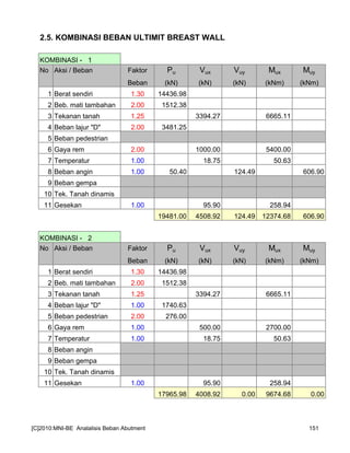 2.5. KOMBINASI BEBAN ULTIMIT BREAST WALL
KOMBINASI - 1
No Aksi / Beban Faktor Pu Vux Vuy Mux Muy
Beban (kN) (kN) (kN) (kNm) (kNm)
1 Berat sendiri 1.30 14436.98
2 Beb. mati tambahan 2.00 1512.38
3 Tekanan tanah 1.25 3394.27 6665.11
4 Beban lajur "D" 2.00 3481.25
5 Beban pedestrian
6 Gaya rem 2.00 1000.00 5400.00
7 Temperatur 1.00 18.75 50.63
8 Beban angin 1.00 50.40 124.49 606.90
9 Beban gempa
10 Tek. Tanah dinamis
11 Gesekan 1.00 95.90 258.94
19481.00 4508.92 124.49 12374.68 606.90
KOMBINASI - 2
No Aksi / Beban Faktor Pu Vux Vuy Mux Muy
Beban (kN) (kN) (kN) (kNm) (kNm)
1 Berat sendiri 1.30 14436.98
2 Beb. mati tambahan 2.00 1512.38
3 Tekanan tanah 1.25 3394.27 6665.11
4 Beban lajur "D" 1.00 1740.63
5 Beban pedestrian 2.00 276.00
6 Gaya rem 1.00 500.00 2700.00
7 Temperatur 1.00 18.75 50.63
8 Beban angin
9 Beban gempa
10 Tek. Tanah dinamis
11 Gesekan 1.00 95.90 258.94
17965.98 4008.92 0.00 9674.68 0.00
[C]2010:MNI-BE Analalisis Beban Abutment 151
 
