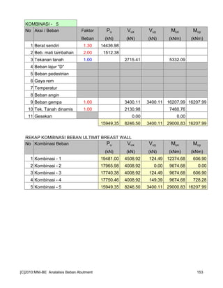 KOMBINASI - 5
No Aksi / Beban Faktor Pu Vux Vuy Mux Muy
Beban (kN) (kN) (kN) (kNm) (kNm)
1 Berat sendiri 1.30 14436.98
2 Beb. mati tambahan 2.00 1512.38
3 Tekanan tanah 1.00 2715.41 5332.09
4 Beban lajur "D"
5 Beban pedestrian
6 Gaya rem
7 Temperatur
8 Beban angin
9 Beban gempa 1.00 3400.11 3400.11 16207.99 16207.99
10 Tek. Tanah dinamis 1.00 2130.98 7460.76
11 Gesekan 0.00 0.00
15949.35 8246.50 3400.11 29000.83 16207.99
REKAP KOMBINASI BEBAN ULTIMIT BREAST WALL
No Kombinasi Beban Pu Vux Vuy Mux Muy
(kN) (kN) (kN) (kNm) (kNm)
1 Kombinasi - 1 19481.00 4508.92 124.49 12374.68 606.90
2 Kombinasi - 2 17965.98 4008.92 0.00 9674.68 0.00
3 Kombinasi - 3 17740.38 4008.92 124.49 9674.68 606.90
4 Kombinasi - 4 17750.46 4008.92 149.39 9674.68 728.28
5 Kombinasi - 5 15949.35 8246.50 3400.11 29000.83 16207.99
[C]2010:MNI-BE Analalisis Beban Abutment 153
 