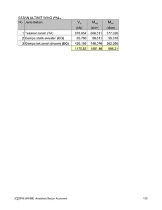 BEBAN ULTIMIT WING WALL
No Jenis Beban Vu Muy Mux
(kN) (kNm) (kNm)
1 Tekanan tanah (TA) 678.854 666.511 577.026
2 Gempa statik ekivalen (EQ) 65.786 88.811 55.918
3 Gempa tek.tanah dinamis (EQ) 426.195 746.076 362.266
1170.83 1501.40 995.21
[C]2010:MNI-BE Analalisis Beban Abutment 160
 