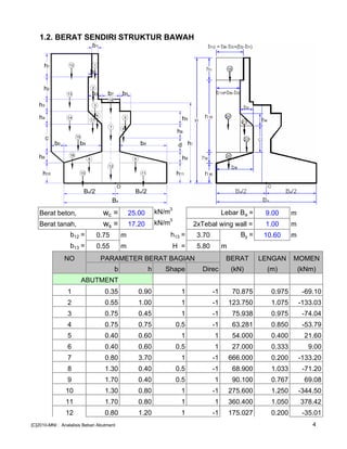 1.2. BERAT SENDIRI STRUKTUR BAWAH
Berat beton, wc = 25.00 kN/m
3
Lebar Ba = 9.00 m
Berat tanah, ws = 17.20 kN/m
3
2xTebal wing wall = 1.00 m
b12 = 0.75 m h13 = 3.70 By = 10.60 m
b13 = 0.55 m H = 5.80 m
NO PARAMETER BERAT BAGIAN BERAT LENGAN MOMEN
b h Shape Direc (kN) (m) (kNm)
ABUTMENT
1 0.35 0.90 1 -1 70.875 0.975 -69.10
2 0.55 1.00 1 -1 123.750 1.075 -133.03
3 0.75 0.45 1 -1 75.938 0.975 -74.04
4 0.75 0.75 0.5 -1 63.281 0.850 -53.79
5 0.40 0.60 1 1 54.000 0.400 21.60
6 0.40 0.60 0.5 1 27.000 0.333 9.00
7 0.80 3.70 1 -1 666.000 0.200 -133.20
8 1.30 0.40 0.5 -1 68.900 1.033 -71.20
9 1.70 0.40 0.5 1 90.100 0.767 69.08
10 1.30 0.80 1 -1 275.600 1.250 -344.50
11 1.70 0.80 1 1 360.400 1.050 378.42
12 0.80 1.20 1 -1 175.027 0.200 -35.01
1
2
3
4
5
7
8 9
1110
6
O
12
13
14
17
15
16
h1
h2
h3
h4
h8
h10 h11
h9
h6
h5
b1
b9b8
b3 b7 b5
b2
h7
c
d
Bx
b0
Bx/2 Bx/2
18
12
[C]2010-MNI : Analalisis Beban Abutment 4
 