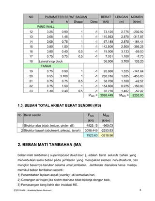 NO PARAMETER BERAT BAGIAN BERAT LENGAN MOMEN
b h Shape Direc (kN) (m) (kNm)
WING WALL
12 3.25 0.90 1 -1 73.125 2.775 -202.92
13 3.05 1.45 1 -1 110.563 2.875 -317.87
14 3.05 0.75 1 -1 57.188 2.875 -164.41
15 3.80 1.50 1 -1 142.500 2.500 -356.25
16 3.80 0.40 0.5 -1 19.000 3.133 -59.53
17 0.75 0.75 0.5 -1 7.031 1.100 -7.73
18 Lateral stop block 36.000 3.700 133.20
TANAH
19 0.75 0.90 1 -1 92.880 1.525 -141.64
20 0.55 3.700 1 -1 280.016 1.625 -455.03
21 0.75 0.75 0.5 -1 38.700 1.100 -42.57
22 0.75 1.50 1 -1 154.800 0.975 -150.93
23 1.30 0.40 0.5 -1 35.776 1.467 -52.47
PMS = 3098.449 MMS = -2253.93
1.3. BEBAN TOTAL AKIBAT BERAT SENDIRI (MS)
No Berat sendiri PMS MMS
(kN) (kNm)
1 Struktur atas (slab, trotoar, girder, dll) 4825.15 -965.03
2 Struktur bawah (abutment, pilecap, tanah) 3098.449 -2253.93
7923.60 -3218.96
2. BEBAN MATI TAMBAHAN (MA)
Beban mati tambahan ( superimposed dead load ), adalah berat seluruh bahan yang
menimbulkan suatu beban pada jembatan yang merupakan elemen non-struktural, dan
mungkin besarnya berubah selama umur jembatan. Jembatan dianalisis harus mampu
memikul beban tambahan seperti :
1) Penambahan lapisan aspal (overlay ) di kemudian hari,
2) Genangan air hujan jika sistim drainase tidak bekerja dengan baik,
3) Pemasangan tiang listrik dan instalasi ME.
[C]2010-MNI : Analalisis Beban Abutment 5
 