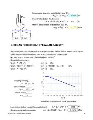 Beban pada abutment akibat beban lajur "D",
PTD = 1/2*WTD = 1055.00 kN
Eksentrisitas beban thd. Fondasi,
e = - Bx/2 + b8 + b7/2 = -0.20 m
Momen pada fondasi akibat beban lajur "D",
MTD = PTD * e = -211.00 kNm
5. BEBAN PEDESTRIAN / PEJALAN KAKI (TP)
Jembatan jalan raya direncanakan mampu memikul beban hidup merata pada trotoar
yang besarnya tergantung pada luas bidang trotoar yang didukungnya.
A = luas bidang trotoar yang dibebani pejalan kaki (m
2
)
Beban hidup merata q :
Untuk A ≤ 10 m
2
: q = 5 kPa
Untuk 10 m2
< A ≤ 100 m
2
: q = 5 - 0.033 * ( A - 10 ) kPa
Untuk A > 100 m
2
: q = 2 kPa
Panjang bentang,
L = 50.00 m
Lebar trotoar,
b2 = 1.25 m
Jumlah trotoar,
n = 2
Gambar 4. Pembebanan untuk pejalan kaki
Luas bidang trotoar yang didukung abutment, A = b2 * L/2 * n = 62.50 m2
Beban merata pada pedestrian, q = 5 - 0.033 * ( A - 10 ) = 3.2675 kPa
0
1
2
3
4
5
6
0 10 20 30 40 50 60 70 80 90 100 110 120
A (m2)
q(kPa)
[C]2010-MNI : Analalisis Beban Abutment 9
 