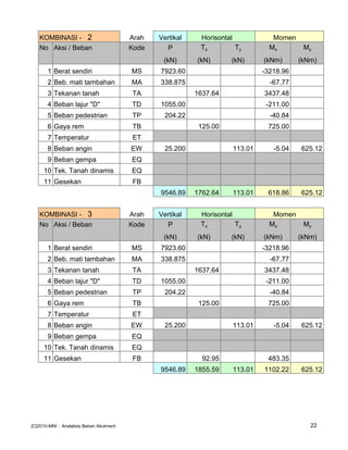 KOMBINASI - 2 Arah Vertikal Horisontal Momen
No Aksi / Beban Kode P Tx Ty Mx My
(kN) (kN) (kN) (kNm) (kNm)
1 Berat sendiri MS 7923.60 -3218.96
2 Beb. mati tambahan MA 338.875 -67.77
3 Tekanan tanah TA 1637.64 3437.48
4 Beban lajur "D" TD 1055.00 -211.00
5 Beban pedestrian TP 204.22 -40.84
6 Gaya rem TB 125.00 725.00
7 Temperatur ET
8 Beban angin EW 25.200 113.01 -5.04 625.12
9 Beban gempa EQ
10 Tek. Tanah dinamis EQ
11 Gesekan FB
9546.89 1762.64 113.01 618.86 625.12
KOMBINASI - 3 Arah Vertikal Horisontal Momen
No Aksi / Beban Kode P Tx Ty Mx My
(kN) (kN) (kN) (kNm) (kNm)
1 Berat sendiri MS 7923.60 -3218.96
2 Beb. mati tambahan MA 338.875 -67.77
3 Tekanan tanah TA 1637.64 3437.48
4 Beban lajur "D" TD 1055.00 -211.00
5 Beban pedestrian TP 204.22 -40.84
6 Gaya rem TB 125.00 725.00
7 Temperatur ET
8 Beban angin EW 25.200 113.01 -5.04 625.12
9 Beban gempa EQ
10 Tek. Tanah dinamis EQ
11 Gesekan FB 92.95 483.35
9546.89 1855.59 113.01 1102.22 625.12
[C]2010-MNI : Analalisis Beban Abutment 22
 