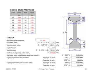 DIMENSI BALOK PRESTRESS
Kode Lebar Kode Tebal
(m) (m)
b1 0.64 h1 0.07
b2 0.80 h2 0.13
b3 0.30 h3 0.12
b4 0.20 h4 1.65
b5 0.25 h5 0.25
b6 0.70 h6 0.25
h 2.10
1. BETON
Mutu beton girder prestress : K - 500
Kuat tekan beton, fc' = 0.83 * K / 10 = 41.5 MPa
Modulus elastik beton, Ec = 4700 * √ fc' = 30277.6 MPa
Angka Poisson, υ = 0.15
Modulus geser, G = Ec / [2*(1 + υ)] = 13164.2 MPa
Koefisien muai panjang untuk beton, α = 1.0E-05 / ºC
Kuat tekan beton pada keadaan awal (saat transfer), fci' = 0.80 * fc' = 33.20 MPa
Tegangan ijin beton saat penarikan : Tegangan ijin tekan, 0.60 * fci' = 19.92 MPa
Tegangan ijin tarik, 0.50 * √fci' = 2.23 MPa
Tegangan ijin beton pada keadaan akhir : Tegangan ijin tekan, 0.45 * fc' = 18.68 MPa
Tegangan ijin tarik, 0.50 * √fc' = 3.22 MPa
[C]2008 : MNI-EC Perhitungan Balok Prategang 26
 