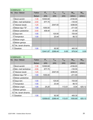 KOMBINASI - 2
No Aksi / Beban Faktor Pu Tux Tuy Mux Muy
Beban (kN) (kN) (kN) (kNm) (kNm)
1 Berat sendiri 1.30 10300.68 -4184.65
2 Beb. mati tambahan 2.00 677.75 -135.55
3 Tekanan tanah 1.25 2047.05 4296.85
4 Beban lajur "D" 1.00 1055.00 -211.00
5 Beban pedestrian 2.00 408.44 -81.69
6 Gaya rem 1.00 125.00 725.00
7 Temperatur 1.00 23.44 86.72
8 Beban angin
9 Beban gempa
10 Tek. tanah dinamis
11 Gesekan 1.00 92.95 483.35
12441.87 2288.44 0.00 979.04 0.00
KOMBINASI - 3
No Aksi / Beban Faktor Pu Tux Tuy Mux Muy
Beban (kN) (kN) (kN) (kNm) (kNm)
1 Berat sendiri 1.30 10300.68 -4184.65
2 Beb. mati tambahan 2.00 677.75 -135.55
3 Tekanan tanah 1.25 2047.05 4296.85
4 Beban lajur "D" 1.00 1055.00 -211.00
5 Beban pedestrian
6 Gaya rem 1.00 125.00 725.00
7 Temperatur 1.00 23.44 86.72
8 Beban angin 1.00 25.20 113.01 -5.04 625.12
9 Beban gempa
10 Tek. tanah dinamis
11 Gesekan 1.00 92.95 483.35
12058.63 2288.44 113.01 1055.69 625.12
[C]2010-MNI : Analalisis Beban Abutment 26
 
