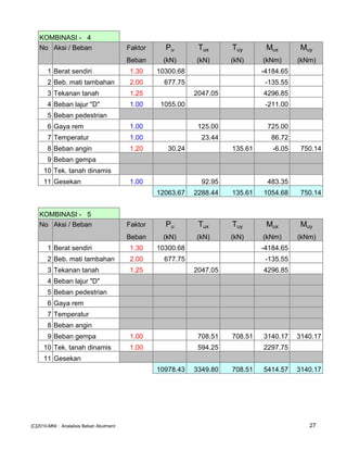 KOMBINASI - 4
No Aksi / Beban Faktor Pu Tux Tuy Mux Muy
Beban (kN) (kN) (kN) (kNm) (kNm)
1 Berat sendiri 1.30 10300.68 -4184.65
2 Beb. mati tambahan 2.00 677.75 -135.55
3 Tekanan tanah 1.25 2047.05 4296.85
4 Beban lajur "D" 1.00 1055.00 -211.00
5 Beban pedestrian
6 Gaya rem 1.00 125.00 725.00
7 Temperatur 1.00 23.44 86.72
8 Beban angin 1.20 30.24 135.61 -6.05 750.14
9 Beban gempa
10 Tek. tanah dinamis
11 Gesekan 1.00 92.95 483.35
12063.67 2288.44 135.61 1054.68 750.14
KOMBINASI - 5
No Aksi / Beban Faktor Pu Tux Tuy Mux Muy
Beban (kN) (kN) (kN) (kNm) (kNm)
1 Berat sendiri 1.30 10300.68 -4184.65
2 Beb. mati tambahan 2.00 677.75 -135.55
3 Tekanan tanah 1.25 2047.05 4296.85
4 Beban lajur "D"
5 Beban pedestrian
6 Gaya rem
7 Temperatur
8 Beban angin
9 Beban gempa 1.00 708.51 708.51 3140.17 3140.17
10 Tek. tanah dinamis 1.00 594.25 2297.75
11 Gesekan
10978.43 3349.80 708.51 5414.57 3140.17
[C]2010-MNI : Analalisis Beban Abutment 27
 