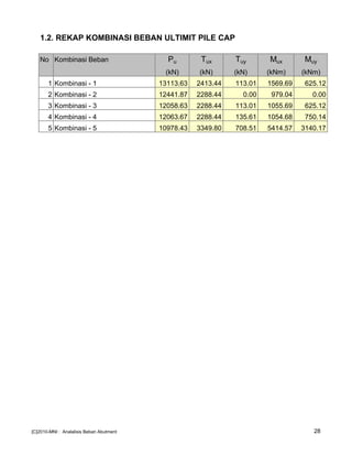1.2. REKAP KOMBINASI BEBAN ULTIMIT PILE CAP
No Kombinasi Beban Pu Tux Tuy Mux Muy
(kN) (kN) (kN) (kNm) (kNm)
1 Kombinasi - 1 13113.63 2413.44 113.01 1569.69 625.12
2 Kombinasi - 2 12441.87 2288.44 0.00 979.04 0.00
3 Kombinasi - 3 12058.63 2288.44 113.01 1055.69 625.12
4 Kombinasi - 4 12063.67 2288.44 135.61 1054.68 750.14
5 Kombinasi - 5 10978.43 3349.80 708.51 5414.57 3140.17
[C]2010-MNI : Analalisis Beban Abutment 28
 