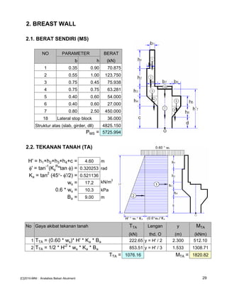2. BREAST WALL
2.1. BERAT SENDIRI (MS)
NO PARAMETER BERAT
b h (kN)
1 0.35 0.90 70.875
2 0.55 1.00 123.750
3 0.75 0.45 75.938
4 0.75 0.75 63.281
5 0.40 0.60 54.000
6 0.40 0.60 27.000
7 0.80 2.50 450.000
18 Lateral stop block 36.000
Struktur atas (slab, girder, dll) 4825.150
PMS = 5725.994
2.2. TEKANAN TANAH (TA)
H' = h1+h2+h3+h4+c = 4.60 m
φ' = tan-1
(Kφ
R
*tan φ) = 0.320253 rad
Ka = tan
2
(45°- φ'/2) = 0.521136
ws = 17.2 kN/m3
0.6 * ws = 10.3 kPa
Ba = 9.00 m
No Gaya akibat tekanan tanah TTA Lengan y MTA
(kN) thd. O (m) (kNm)
1 TTA = (0.60 * ws)* H' * Ka * Ba 222.65 y = H' / 2 2.300 512.10
2 TTA = 1/2 * H'
2
* ws * Ka * Ba 853.51 y = H' / 3 1.533 1308.71
TTA = 1076.16 MTA = 1820.82
[C]2010-MNI : Analalisis Beban Abutment 29
 