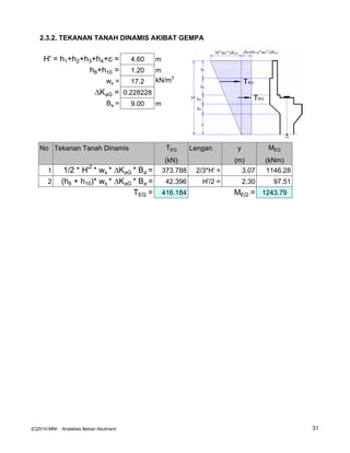 2.3.2. TEKANAN TANAH DINAMIS AKIBAT GEMPA
H' = h1+h2+h3+h4+c = 4.60 m
h8+h10 = 1.20 m
ws = 17.2 kN/m
3
KaG = 0.228228
Ba = 9.00 m
No Tekanan Tanah Dinamis TEQ Lengan y MEQ
(kN) (m) (kNm)
1 1/2 * H'
2
* ws * KaG * Ba = 373.788 2/3*H' = 3.07 1146.28
2 (h8 + h10)* ws * KaG * Ba = 42.396 H'/2 = 2.30 97.51
TEQ = 416.184 MEQ = 1243.79
[C]2010-MNI : Analalisis Beban Abutment 31
 