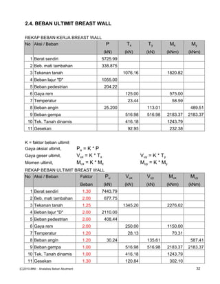 2.4. BEBAN ULTIMIT BREAST WALL
REKAP BEBAN KERJA BREAST WALL
No Aksi / Beban P Tx Ty Mx My
(kN) (kN) (kN) (kNm) (kNm)
1 Berat sendiri 5725.99
2 Beb. mati tambahan 338.875
3 Tekanan tanah 1076.16 1820.82
4 Beban lajur "D" 1055.00
5 Beban pedestrian 204.22
6 Gaya rem 125.00 575.00
7 Temperatur 23.44 58.59
8 Beban angin 25.200 113.01 489.51
9 Beban gempa 516.98 516.98 2183.37 2183.37
10 Tek. Tanah dinamis 416.18 1243.79
11 Gesekan 92.95 232.38
K = faktor beban ultimit
Gaya aksial ultimit, Pu = K * P
Gaya geser ultimit, Vux = K * Tx Vuy = K * Ty
Momen ultimit, Mux = K * Mx Muy = K * My
REKAP BEBAN ULTIMIT BREAST WALL
No Aksi / Beban Faktor Pu Vux Vuy Mux Muy
Beban (kN) (kN) (kN) (kNm) (kNm)
1 Berat sendiri 1.30 7443.79
2 Beb. mati tambahan 2.00 677.75
3 Tekanan tanah 1.25 1345.20 2276.02
4 Beban lajur "D" 2.00 2110.00
5 Beban pedestrian 2.00 408.44
6 Gaya rem 2.00 250.00 1150.00
7 Temperatur 1.20 28.13 70.31
8 Beban angin 1.20 30.24 135.61 587.41
9 Beban gempa 1.00 516.98 516.98 2183.37 2183.37
10 Tek. Tanah dinamis 1.00 416.18 1243.79
11 Gesekan 1.30 120.84 302.10
[C]2010-MNI : Analalisis Beban Abutment 32
 