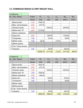 2.5. KOMBINASI BEBAN ULTIMIT BREAST WALL
KOMBINASI - 1
No Aksi / Beban Faktor Pu Vux Vuy Mux Muy
Beban (kN) (kN) (kN) (kNm) (kNm)
1 Berat sendiri 1.30 7443.79
2 Beb. mati tambahan 2.00 677.75
3 Tekanan tanah 1.25 1345.20 2276.02
4 Beban lajur "D" 2.00 2110.00
5 Beban pedestrian
6 Gaya rem 2.00 250.00 1150.00
7 Temperatur 1.00 23.44 58.59
8 Beban angin 1.00 25.20 113.01 489.51
9 Beban gempa
10 Tek. Tanah dinamis
11 Gesekan 1.00 92.95 232.38
10256.74 1711.59 113.01 3717.00 489.51
KOMBINASI - 2
No Aksi / Beban Faktor Pu Vux Vuy Mux Muy
Beban (kN) (kN) (kN) (kNm) (kNm)
1 Berat sendiri 1.30 7443.79
2 Beb. mati tambahan 2.00 677.75
3 Tekanan tanah 1.25 1345.20 2276.02
4 Beban lajur "D" 1.00 1055.00
5 Beban pedestrian 2.00 408.44
6 Gaya rem 1.00 125.00 575.00
7 Temperatur 1.00 23.44 58.59
8 Beban angin
9 Beban gempa
10 Tek. Tanah dinamis
11 Gesekan 1.00 92.95 232.38
9584.98 1586.59 0.00 3142.00 0.00
[C]2010-MNI : Analalisis Beban Abutment 33
 