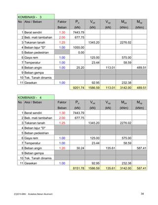 KOMBINASI - 3
No Aksi / Beban Faktor Pu Vux Vuy Mux Muy
Beban (kN) (kN) (kN) (kNm) (kNm)
1 Berat sendiri 1.30 7443.79
2 Beb. mati tambahan 2.00 677.75
3 Tekanan tanah 1.25 1345.20 2276.02
4 Beban lajur "D" 1.00 1055.00
5 Beban pedestrian 0.00
6 Gaya rem 1.00 125.00 575.00
7 Temperatur 1.00 23.44 58.59
8 Beban angin 1.00 25.20 113.01 489.51
9 Beban gempa
10 Tek. Tanah dinamis
11 Gesekan 1.00 92.95 232.38
9201.74 1586.59 113.01 3142.00 489.51
KOMBINASI - 4
No Aksi / Beban Faktor Pu Vux Vuy Mux Muy
Beban (kN) (kN) (kN) (kNm) (kNm)
1 Berat sendiri 1.30 7443.79
2 Beb. mati tambahan 2.00 677.75
3 Tekanan tanah 1.25 1345.20 2276.02
4 Beban lajur "D"
5 Beban pedestrian
6 Gaya rem 1.00 125.00 575.00
7 Temperatur 1.00 23.44 58.59
8 Beban angin 1.20 30.24 135.61 587.41
9 Beban gempa
10 Tek. Tanah dinamis
11 Gesekan 1.00 92.95 232.38
8151.78 1586.59 135.61 3142.00 587.41
[C]2010-MNI : Analalisis Beban Abutment 34
 