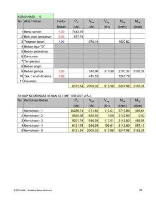 KOMBINASI - 5
No Aksi / Beban Faktor Pu Vux Vuy Mux Muy
Beban (kN) (kN) (kN) (kNm) (kNm)
1 Berat sendiri 1.30 7443.79
2 Beb. mati tambahan 2.00 677.75
3 Tekanan tanah 1.00 1076.16 1820.82
4 Beban lajur "D"
5 Beban pedestrian
6 Gaya rem
7 Temperatur
8 Beban angin
9 Beban gempa 1.00 516.98 516.98 2183.37 2183.37
10 Tek. Tanah dinamis 1.00 416.18 1243.79
11 Gesekan
8121.54 2009.32 516.98 5247.98 2183.37
REKAP KOMBINASI BEBAN ULTIMIT BREAST WALL
No Kombinasi Beban Pu Vux Vuy Mux Muy
(kN) (kN) (kN) (kNm) (kNm)
1 Kombinasi - 1 10256.74 1711.59 113.01 3717.00 489.51
2 Kombinasi - 2 9584.98 1586.59 0.00 3142.00 0.00
3 Kombinasi - 3 9201.74 1586.59 113.01 3142.00 489.51
4 Kombinasi - 4 8151.78 1586.59 135.61 3142.00 587.41
5 Kombinasi - 5 8121.54 2009.32 516.98 5247.98 2183.37
[C]2010-MNI : Analalisis Beban Abutment 35
 