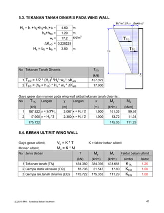 5.3. TEKANAN TANAH DINAMIS PADA WING WALL
Hy = h1+h2+h3+h4+c = 4.60 m
h8+h10 = 1.20 m
ws = 17.2 kN/m
3
KaG = 0.228228
Hx = b0 + b8 = 3.80 m
No Tekanan Tanah Dinamis TEQ
(kN)
1 TEQ = 1/2 * (Hy)
2
*Hx* ws * KaG 157.822
2 TEQ = (h8 + h10) * Hx * ws * KaG 17.900
Gaya geser dan momen pada wing wall akibat tekanan tanah dinamis :
No TTA Lengan y Lengan x My Mx
(kN) (m) (m) (kNm) (kNm)
1 157.822 y = 2/3*Hy 3.067 x = Hx / 2 1.900 161.33 99.95
2 17.900 y = Hy / 2 2.300 x = Hx / 2 1.900 13.72 11.34
175.722 175.05 111.29
5.4. BEBAN ULTIMIT WING WALL
Gaya geser ultimit, Vu = K * T K = faktor beban ultimit
Momen ultimit, Mu = K * M
No Jenis Beban T My Mx Faktor beban ultimit
(kN) (kNm) (kNm) simbol faktor
1 Tekanan tanah (TA) 454.380 384.395 431.661 KTA 1.25
2 Gempa statik ekivalen (EQ) 18.736 21.547 17.80 KEQ 1.00
3 Gempa tek.tanah dinamis (EQ) 175.722 175.053 111.29 KEQ 1.00
[C]2010-MNI : Analalisis Beban Abutment 41
 