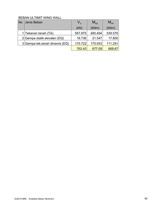 BEBAN ULTIMIT WING WALL
No Jenis Beban Vu Muy Mux
(kN) (kNm) (kNm)
1 Tekanan tanah (TA) 567.975 480.494 539.576
2 Gempa statik ekivalen (EQ) 18.736 21.547 17.800
3 Gempa tek.tanah dinamis (EQ) 175.722 175.053 111.291
762.43 677.09 668.67
[C]2010-MNI : Analalisis Beban Abutment 42
 