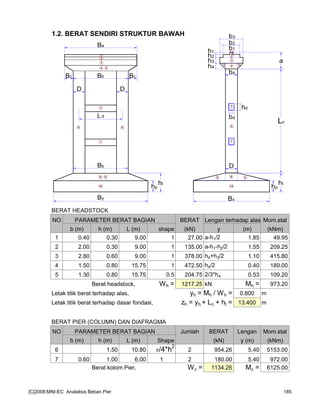 1.2. BERAT SENDIRI STRUKTUR BAWAH
BERAT HEADSTOCK
NO PARAMETER BERAT BAGIAN BERAT Lengan terhadap alas Mom.stat
b (m) h (m) L (m) shape (kN) y (m) (kNm)
1 0.40 0.30 9.00 1 27.00 a-h1/2 1.85 49.95
2 2.00 0.30 9.00 1 135.00 a-h1-h2/2 1.55 209.25
3 2.80 0.60 9.00 1 378.00 h4+h3/2 1.10 415.80
4 1.50 0.80 15.75 1 472.50 h4/2 0.40 189.00
5 1.30 0.80 15.75 0.5 204.75 2/3*h4 0.53 109.20
Berat headstock, Wh = 1217.25 kN Mh = 973.20
Letak titik berat terhadap alas, yh = Mh / Wh = 0.800 m
Letak titik berat terhadap dasar fondasi, zh = yh + Lc + ht = 13.400 m
BERAT PIER (COLUMN) DAN DIAFRAGMA
NO PARAMETER BERAT BAGIAN Jumlah BERAT Lengan Mom.stat
b (m) h (m) L (m) Shape (kN) y (m) (kNm)
6 1.50 10.80 π/4*h
2
2 954.26 5.40 5153.00
7 0.60 1.00 6.00 1 2 180.00 5.40 972.00
Berat kolom Pier, Wc = 1134.26 Mc = 6125.00
Ba
By
DD
Bc BcBb
ht
hp
Ld
7
7
66
3
2
1
4 5
8
10
9
Bb
Bx
Lc
a
ht
hp
b3
b2
b1
h1
h2
h3
h4
bd
hd
3
2
1
4 55
7
7
6
989
10
D
b4
[C]2008:MNI-EC Analalisis Beban Pier 185
 