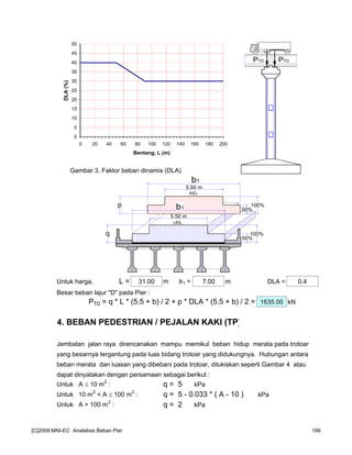 Gambar 3. Faktor beban dinamis (DLA)
Untuk harga, L = 31.00 m b1 = 7.00 m DLA = 0.4
Besar beban lajur "D" pada Pier :
PTD = q * L * (5.5 + b) / 2 + p * DLA * (5.5 + b) / 2 = 1635.00 kN
4. BEBAN PEDESTRIAN / PEJALAN KAKI (TP)
Jembatan jalan raya direncanakan mampu memikul beban hidup merata pada trotoar
yang besarnya tergantung pada luas bidang trotoar yang didukungnya. Hubungan antara
beban merata dan luasan yang dibebani pada trotoar, dilukiskan seperti Gambar 4 atau
dapat dinyatakan dengan persamaan sebagai berikut :
Untuk A ≤ 10 m2
: q = 5 kPa
Untuk 10 m2
< A ≤ 100 m2
: q = 5 - 0.033 * ( A - 10 ) kPa
Untuk A > 100 m2
: q = 2 kPa
0
5
10
15
20
25
30
35
40
45
50
0 20 40 60 80 100 120 140 160 180 200
Bentang, L (m)
DLA(%)
PTDPTD
b1
5.50 m
5.50 m
b1
50%
100%
50%
100%
p
q
KEL
UDL
[C]2008:MNI-EC Analalisis Beban Pier 189
 