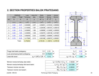 2. SECTION PROPERTIES BALOK PRATEGANG
DIMENSI Luas Jarak thd Statis Inersia Inersia
Lebar Tinggi Tampang alas Momen Momen Momen
NO b h A y A * y A * y
2
Io
( m ) ( m ) ( m
2
) ( m ) ( m
3
) ( m
4
) ( m
4
)
1 0.64 0.07 0.04480 2.07 0.09251 0.19104 0.00002
2 0.80 0.13 0.10400 1.97 0.20436 0.40157 0.00015
3 0.30 0.12 0.03600 1.86 0.06696 0.12455 0.00003
4 0.20 1.65 0.33000 1.08 0.35475 0.38136 0.07487
5 0.25 0.25 0.06250 0.33 0.02083 0.00694 0.00022
6 0.70 0.25 0.17500 0.13 0.02188 0.00273 0.00091
Total : 0.75230 0.76129 1.10819 0.07619
Tinggi total balok prategang : h = 2.10 m ho = 0.20 m
Luas penampang balok prategang : A = 0.75230 m2
Beff = 1.18 m
Letak titik berat : yb = ΣA*y / ΣA = 1.012 m ya = h - yb = 1.088 m
Momen inersia terhadap alas balok : Ib = Σ A*y + Σ Io = 1.18438 m4
Momen inersia terhadap titik berat balok : Ix = Ib - A * yb
2
= 0.41399 m4
Tahanan momen sisi atas : Wa = Ix / ya = 0.38049 m3
Tahanan momen sisi bawah : Wb = Ix / yb = 0.40910 m3
[C]2008 : MNI-EC Perhitungan Balok Prategang 29
 