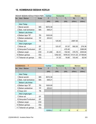 10. KOMBINASI BEBAN KERJA
REKAP BEBAN KERJA PADA PIER Vertikal Horisontal Momen
No Aksi / Beban Kode P Tx Ty Mx My
(kN) (kN) (kN) (kNm) (kNm)
Aksi Tetap
1 Berat sendiri MS 9572.39
2 Beb. mati tambahan MA 648.21
Beban Lalu-lintas
4 Beban lajur "D" TD 1635.00
5 Beban pedestrian TP 203.61
6 Gaya rem TB 125.00 2087.50
Aksi Lingkungan
7 Aliran air EF 123.37 57.57 592.20 276.36
8 Hanyutan/Tumbukan EF 470.40 3386.88
9 Beban angin EW 31.248 46.31 152.93 379.70 2305.84
10 Beban gempa EQ 1252.02 1878.03 14131.23 21196.84
11 Tekanan air gempa EQ 31.33 18.80 103.40 62.04
KOMBINASI - 1 Vertikal Horisontal Momen
No Aksi / Beban Kode P Tx Ty Mx My
(kN) (kN) (kN) (kNm) (kNm)
Aksi Tetap
1 Berat sendiri MS 9572.39
2 Beb. mati tambahan MA 648.21
Beban Lalu-lintas
4 Beban lajur "D" TD 1635.00
5 Beban pedestrian TP 203.61
6 Gaya rem TB
Aksi Lingkungan
7 Aliran air EF
8 Hanyutan/Tumbukan EF
9 Beban angin EW
10 Beban gempa EQ
11 Tekanan air gempa EQ
12059.2 0 0 0 0
[C]2008:MNI-EC Analalisis Beban Pier 203
 