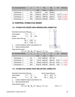 No Kombinasi Beban k P My Mp SF Keterang
(kN) (kNm) (kNm)
1 Kombinasi - 1 0% 12059.20 0.00 60296.0
2 Kombinasi - 2 25% 12059.20 3663.24 75370.0 20.57 > 2.2 (OK)
3 Kombinasi - 3 40% 12090.45 5969.08 84633.2 14.18 > 2.2 (OK)
4 Kombinasi - 4 50% 10220.60 21258.88 76654.5 3.61 > 2.2 (OK)
13. KONTROL STABILITAS GESER
13.1. STABILITAS GESER ARAH MEMANJANG JEMBATAN
Parameter tanah dasar Pile-cap :
Sudut gesek, φ = 15 °
Kohesi, C = 24 kPa
Ukuran dasar Pile-cap :
Bx = 6.00 m
By = 10.00 m
k = persen kelebihan beban yang diijinkan (%)
Tx = gaya penyebab geser
Gaya penahan geser :
H = ( C * Bx * By + P * tan φ ) * (1 + k ) harus ≥ 1.1
No Kombinasi Beban k Tx P H SF Keterang
(kN) (kN) (kN)
1 Kombinasi - 1 0% 0.00 12059.20 4671.25
2 Kombinasi - 2 25% 123.37 12059.20 5839.07 47.33 > 1.1 (OK)
3 Kombinasi - 3 40% 294.68 12090.45 6551.48 22.23 > 1.1 (OK)
4 Kombinasi - 4 50% 1283.36 10220.60 6267.90 4.88 > 1.1 (OK)
13.1. STABILITAS GESER ARAH MELINTANG JEMBATAN
Parameter tanah dasar Pile-cap : Ukuran dasar Pile-cap :
Sudut gesek, φ = 15 ° Bx = 6.00 m
Kohesi, C = 24 kPa By = 10.00 m
k = persen kelebihan beban yang diijinkan (%)
Ty = gaya penyebab geser
Gaya penahan geser :
H = ( C * Bx * By + P * tan φ ) * (1 + k ) harus ≥ 1.1
Mx
P
Lc
a
h
Tx
ht
Bx
[C]2008:MNI-EC Analalisis Beban Pier 207
 
