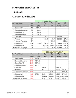 II. ANALISIS BEBAN ULTIMIT
1. PILECAP
1.1. BEBAN ULTIMIT PILECAP
BEBAN KERJA PILE CAP
No Aksi / Beban Kode P Tx Ty Mx My
Beban (kN) (kN) (kN) (kNm) (kNm)
1 Berat sendiri MS 9572.39
2 Beb. mati tambahan MA 648.21
3 Beban lajur "D" TD 1635.00
4 Beban pedestrian TP 203.61
5 Gaya rem TB 125.00 2087.50
6 Aliran air EF 123.37 57.57 592.20 276.36
7 Hanyutan/Tumbukan EF 470.40 3386.88
8 Beban angin EW 31.248 46.31 152.93 379.70 2305.84
9 Beban gempa EQ 1252.02 1878.03 14131.23 21196.84
10 Tekanan air gempa EQ 31.33 18.80 103.40 62.04
BEBAN ULTIMIT PILE CAP
No Aksi / Beban Faktor Pu Tux Tuy Mux Muy
Beban (kN) (kN) (kN) (kNm) (kNm)
1 Berat sendiri 1.30 12444.10
2 Beb. mati tambahan 2.00 1296.42
3 Beban lajur "D" 2.00 3270.00
4 Beban pedestrian 2.00 407.22
5 Gaya rem 2.00 250.00 4175.00
6 Aliran air 1.00 123.37 57.57 592.20 276.36
7 Hanyutan/Tumbukan 1.00 470.40 3386.88
8 Beban angin 1.20 37.50 55.57 183.51 455.64 2767.01
9 Beban gempa 1.00 1252.02 1878.03 14131.23 21196.84
10 Tekanan air gempa 1.00 31.33 18.80 103.40 62.04
[C]2008:MNI-EC Analalisis Beban Pier 209
 