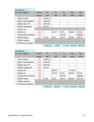 KOMBINASI - 3
No Aksi / Beban Faktor Pu Tux Tuy Mux Muy
Beban (kN) (kN) (kN) (kNm) (kNm)
1 Berat sendiri 1.30 12444.10
2 Beb. mati tambahan 2.00 1296.42
3 Beban lajur "D" 2.00 3270.00
4 Beban pedestrian 2.00 407.22
5 Gaya rem
6 Aliran air 1.00 123.37 57.57 592.20 276.36
7 Hanyutan/Tumbukan 1.00 470.40 3386.88
8 Beban angin 1.20 37.50 55.57 183.51 455.64 2767.01
9 Beban gempa
10 Tekanan air gempa
17455.24 178.94 711.49 1047.84 6430.25
KOMBINASI - 4
No Aksi / Beban Faktor Pu Tux Tuy Mux Muy
Beban (kN) (kN) (kN) (kNm) (kNm)
1 Berat sendiri 1.30 12444.10
2 Beb. mati tambahan 2.00 1296.42
3 Beban lajur "D" 2.00 3270.00
4 Beban pedestrian 2.00 407.22
5 Gaya rem 2.00 250.00 4175.00
6 Aliran air 1.00 123.37 57.57 592.20 276.36
7 Hanyutan/Tumbukan 1.00 470.40 3386.88
8 Beban angin 1.20 37.50 55.57 183.51 455.64 2767.01
9 Beban gempa
10 Tekanan air gempa
17455.24 428.94 711.49 5222.84 6430.25
[C]2008:MNI-EC Analalisis Beban Pier 211
 