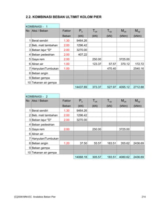 2.2. KOMBINASI BEBAN ULTIMIT KOLOM PIER
KOMBINASI - 1
No Aksi / Beban Faktor Pu Tux Tuy Mux Muy
Beban (kN) (kN) (kN) (kNm) (kNm)
1 Berat sendiri 1.30 9464.26
2 Beb. mati tambahan 2.00 1296.42
3 Beban lajur "D" 2.00 3270.00
4 Beban pedestrian 2.00 407.22
5 Gaya rem 2.00 250.00 3725.00
6 Aliran air 1.00 123.37 57.57 370.12 172.72
7 Hanyutan/Tumbukan 1.00 470.40 2540.16
8 Beban angin
9 Beban gempa
10 Tekanan air gempa
14437.89 373.37 527.97 4095.12 2712.88
KOMBINASI - 2
No Aksi / Beban Faktor Pu Tux Tuy Mux Muy
Beban (kN) (kN) (kN) (kNm) (kNm)
1 Berat sendiri 1.30 9464.26
2 Beb. mati tambahan 2.00 1296.42
3 Beban lajur "D" 2.00 3270.00
4 Beban pedestrian
5 Gaya rem 2.00 250.00 3725.00
6 Aliran air
7 Hanyutan/Tumbukan
8 Beban angin 1.20 37.50 55.57 183.51 355.62 2436.69
9 Beban gempa
10 Tekanan air gempa
14068.18 305.57 183.51 4080.62 2436.69
[C]2008:MNI-EC Analalisis Beban Pier 214
 
