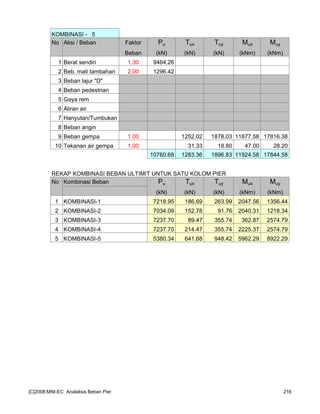 KOMBINASI - 5
No Aksi / Beban Faktor Pu Tux Tuy Mux Muy
Beban (kN) (kN) (kN) (kNm) (kNm)
1 Berat sendiri 1.30 9464.26
2 Beb. mati tambahan 2.00 1296.42
3 Beban lajur "D"
4 Beban pedestrian
5 Gaya rem
6 Aliran air
7 Hanyutan/Tumbukan
8 Beban angin
9 Beban gempa 1.00 1252.02 1878.03 11877.58 17816.38
10 Tekanan air gempa 1.00 31.33 18.80 47.00 28.20
10760.68 1283.36 1896.83 11924.58 17844.58
REKAP KOMBINASI BEBAN ULTIMIT UNTUK SATU KOLOM PIER
No Kombinasi Beban Pu Tux Tuy Mux Muy
(kN) (kN) (kN) (kNm) (kNm)
1 KOMBINASI-1 7218.95 186.69 263.99 2047.56 1356.44
2 KOMBINASI-2 7034.09 152.78 91.76 2040.31 1218.34
3 KOMBINASI-3 7237.70 89.47 355.74 362.87 2574.79
4 KOMBINASI-4 7237.70 214.47 355.74 2225.37 2574.79
5 KOMBINASI-5 5380.34 641.68 948.42 5962.29 8922.29
[C]2008:MNI-EC Analalisis Beban Pier 216
 