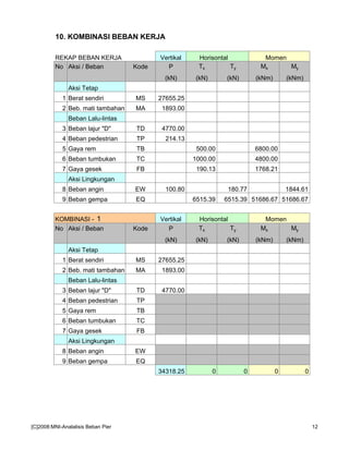 10. KOMBINASI BEBAN KERJA
REKAP BEBAN KERJA Vertikal Horisontal Momen
No Aksi / Beban Kode P Tx Ty Mx My
(kN) (kN) (kN) (kNm) (kNm)
Aksi Tetap
1 Berat sendiri MS 27655.25
2 Beb. mati tambahan MA 1893.00
Beban Lalu-lintas
3 Beban lajur "D" TD 4770.00
4 Beban pedestrian TP 214.13
5 Gaya rem TB 500.00 6800.00
6 Beban tumbukan TC 1000.00 4800.00
7 Gaya gesek FB 190.13 1768.21
Aksi Lingkungan
8 Beban angin EW 100.80 180.77 1844.61
9 Beban gempa EQ 6515.39 6515.39 51686.67 51686.67
KOMBINASI - 1 Vertikal Horisontal Momen
No Aksi / Beban Kode P Tx Ty Mx My
(kN) (kN) (kN) (kNm) (kNm)
Aksi Tetap
1 Berat sendiri MS 27655.25
2 Beb. mati tambahan MA 1893.00
Beban Lalu-lintas
3 Beban lajur "D" TD 4770.00
4 Beban pedestrian TP
5 Gaya rem TB
6 Beban tumbukan TC
7 Gaya gesek FB
Aksi Lingkungan
8 Beban angin EW
9 Beban gempa EQ
34318.25 0 0 0 0
[C]2008:MNI-Analalisis Beban Pier 12
 