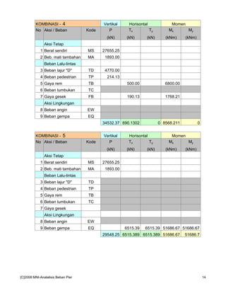 KOMBINASI - 4 Vertikal Horisontal Momen
No Aksi / Beban Kode P Tx Ty Mx My
(kN) (kN) (kN) (kNm) (kNm)
Aksi Tetap
1 Berat sendiri MS 27655.25
2 Beb. mati tambahan MA 1893.00
Beban Lalu-lintas
3 Beban lajur "D" TD 4770.00
4 Beban pedestrian TP 214.13
5 Gaya rem TB 500.00 6800.00
6 Beban tumbukan TC
7 Gaya gesek FB 190.13 1768.21
Aksi Lingkungan
8 Beban angin EW
9 Beban gempa EQ
34532.37 690.1302 0 8568.211 0
KOMBINASI - 5 Vertikal Horisontal Momen
No Aksi / Beban Kode P Tx Ty Mx My
(kN) (kN) (kN) (kNm) (kNm)
Aksi Tetap
1 Berat sendiri MS 27655.25
2 Beb. mati tambahan MA 1893.00
Beban Lalu-lintas
3 Beban lajur "D" TD
4 Beban pedestrian TP
5 Gaya rem TB
6 Beban tumbukan TC
7 Gaya gesek
Aksi Lingkungan
8 Beban angin EW
9 Beban gempa EQ 6515.39 6515.39 51686.67 51686.67
29548.25 6515.389 6515.389 51686.67 51686.7
[C]2008:MNI-Analalisis Beban Pier 14
 