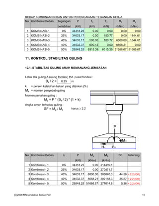 REKAP KOMBINASI BEBAN UNTUK PERENCANAAN TEGANGAN KERJA
No Kombinasi Beban Tegangan P Tx Ty Mx My
berlebihan (kN) (kN) (kN) (kNm) (kNm)
1 KOMBINASI-1 0% 34318.25 0.00 0.00 0.00 0.00
2 KOMBINASI-2 25% 34633.17 0.00 180.77 0.00 1844.61
3 KOMBINASI-3 40% 34633.17 500.00 180.77 6800.00 1844.61
4 KOMBINASI-4 40% 34532.37 690.13 0.00 8568.21 0.00
5 KOMBINASI-5 50% 29548.25 6515.39 6515.39 51686.67 51686.67
11. KONTROL STABILITAS GULING
10.1. STABILITAS GULING ARAH MEMANJANG JEMBATAN
Letak titik guling A (ujung fondasi) thd. pusat fondasi :
Bx / 2 = 6.25 m
k = persen kelebihan beban yang diijinkan (%)
Mx = momen penyebab guling
Momen penahan guling :
Mp = P * (Bx / 2) * (1 + k)
Angka aman terhadap guling :
SF = Mp / Mx harus ≥ 2.2
No Kombinasi Beban k P Mx Mp SF Keterang
(kN) (kNm) (kNm)
1 Kombinasi - 1 0% 34318.25 0.00 214489.1
2 Kombinasi - 2 25% 34633.17 0.00 270571.7
3 Kombinasi - 3 40% 34633.17 6800.00 303040.3 44.56 > 2.2 (OK)
4 Kombinasi - 4 40% 34532.37 8568.21 302158.3 35.27 > 2.2 (OK)
5 Kombinasi - 5 50% 29548.25 51686.67 277014.8 5.36 > 2.2 (OK)
[C]2008:MNI-Analalisis Beban Pier 15
 