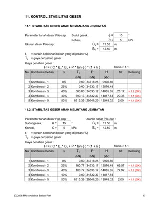11. KONTROL STABILITAS GESER
11.1. STABILITAS GESER ARAH MEMANJANG JEMBATAN
Parameter tanah dasar Pile-cap : Sudut gesek, φ = 15 °
Kohesi, C = 5 kPa
Ukuran dasar Pile-cap : Bx = 12.50 m
By = 12.50 m
k = persen kelebihan beban yang diijinkan (%)
Tx = gaya penyebab geser
Gaya penahan geser :
H = ( C * Bx * By + P * tan φ ) * (1 + k ) harus ≥ 1.1
No Kombinasi Beban k Tx P H SF Keterang
(kN) (kN) (kN)
1 Kombinasi - 1 0% 0.00 34318.25 9976.80
2 Kombinasi - 2 25% 0.00 34633.17 12576.48
3 Kombinasi - 3 40% 500.00 34633.17 14085.65 28.17 > 1.1 (OK)
4 Kombinasi - 4 40% 690.13 34532.37 14047.84 20.36 > 1.1 (OK)
5 Kombinasi - 5 50% 6515.39 29548.25 13048.02 2.00 > 1.1 (OK)
11.2. STABILITAS GESER ARAH MELINTANG JEMBATAN
Parameter tanah dasar Pile-cap : Ukuran dasar Pile-cap :
Sudut gesek, φ = 15 ° Bx = 12.50 m
Kohesi, C = 5 kPa By = 12.50 m
k = persen kelebihan beban yang diijinkan (%)
Ty = gaya penyebab geser
Gaya penahan geser :
H = ( C * Bx * By + P * tan φ ) * (1 + k ) harus ≥ 1.1
No Kombinasi Beban k Ty P H SF Keterang
(kN) (kN) (kN)
1 Kombinasi - 1 0% 0.00 34318.25 9976.80
2 Kombinasi - 2 25% 180.77 34633.17 12576.48 69.57 > 1.1 (OK)
3 Kombinasi - 3 40% 180.77 34633.17 14085.65 77.92 > 1.1 (OK)
4 Kombinasi - 4 40% 0.00 34532.37 14047.84
5 Kombinasi - 5 50% 6515.39 29548.25 13048.02 2.00 > 1.1 (OK)
[C]2008:MNI-Analalisis Beban Pier 17
 