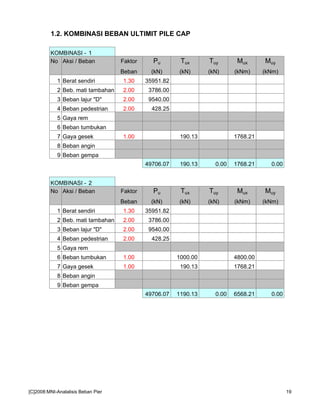1.2. KOMBINASI BEBAN ULTIMIT PILE CAP
KOMBINASI - 1
No Aksi / Beban Faktor Pu Tux Tuy Mux Muy
Beban (kN) (kN) (kN) (kNm) (kNm)
1 Berat sendiri 1.30 35951.82
2 Beb. mati tambahan 2.00 3786.00
3 Beban lajur "D" 2.00 9540.00
4 Beban pedestrian 2.00 428.25
5 Gaya rem
6 Beban tumbukan
7 Gaya gesek 1.00 190.13 1768.21
8 Beban angin
9 Beban gempa
49706.07 190.13 0.00 1768.21 0.00
KOMBINASI - 2
No Aksi / Beban Faktor Pu Tux Tuy Mux Muy
Beban (kN) (kN) (kN) (kNm) (kNm)
1 Berat sendiri 1.30 35951.82
2 Beb. mati tambahan 2.00 3786.00
3 Beban lajur "D" 2.00 9540.00
4 Beban pedestrian 2.00 428.25
5 Gaya rem
6 Beban tumbukan 1.00 1000.00 4800.00
7 Gaya gesek 1.00 190.13 1768.21
8 Beban angin
9 Beban gempa
49706.07 1190.13 0.00 6568.21 0.00
[C]2008:MNI-Analalisis Beban Pier 19
 