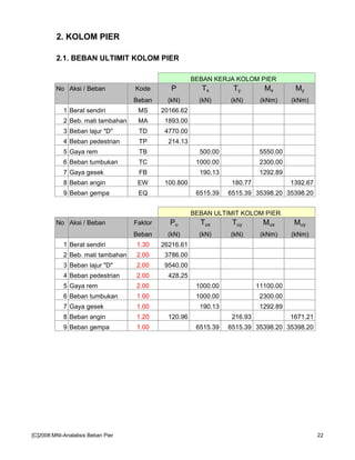 2. KOLOM PIER
2.1. BEBAN ULTIMIT KOLOM PIER
BEBAN KERJA KOLOM PIER
No Aksi / Beban Kode P Tx Ty Mx My
Beban (kN) (kN) (kN) (kNm) (kNm)
1 Berat sendiri MS 20166.62
2 Beb. mati tambahan MA 1893.00
3 Beban lajur "D" TD 4770.00
4 Beban pedestrian TP 214.13
5 Gaya rem TB 500.00 5550.00
6 Beban tumbukan TC 1000.00 2300.00
7 Gaya gesek FB 190.13 1292.89
8 Beban angin EW 100.800 180.77 1392.67
9 Beban gempa EQ 6515.39 6515.39 35398.20 35398.20
BEBAN ULTIMIT KOLOM PIER
No Aksi / Beban Faktor Pu Tux Tuy Mux Muy
Beban (kN) (kN) (kN) (kNm) (kNm)
1 Berat sendiri 1.30 26216.61
2 Beb. mati tambahan 2.00 3786.00
3 Beban lajur "D" 2.00 9540.00
4 Beban pedestrian 2.00 428.25
5 Gaya rem 2.00 1000.00 11100.00
6 Beban tumbukan 1.00 1000.00 2300.00
7 Gaya gesek 1.00 190.13 1292.89
8 Beban angin 1.20 120.96 216.93 1671.21
9 Beban gempa 1.00 6515.39 6515.39 35398.20 35398.20
[C]2008:MNI-Analalisis Beban Pier 22
 