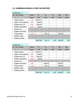 2.2. KOMBINASI BEBAN ULTIMIT KOLOM PIER
KOMBINASI - 1
No Aksi / Beban Faktor Pu Tux Tuy Mux Muy
Beban (kN) (kN) (kN) (kNm) (kNm)
1 Berat sendiri 1.30 26216.61
2 Beb. mati tambahan 2.00 3786.00
3 Beban lajur "D" 2.00 9540.00
4 Beban pedestrian 2.00 428.25
5 Gaya rem
6 Beban tumbukan
7 Gaya gesek 1.00 190.13 1292.89
8 Beban angin
9 Beban gempa
39970.86 190.13 0.00 1292.89 0.00
KOMBINASI - 2
No Aksi / Beban Faktor Pu Tux Tuy Mux Muy
Beban (kN) (kN) (kN) (kNm) (kNm)
1 Berat sendiri 1.30 26216.61
2 Beb. mati tambahan 2.00 3786.00
3 Beban lajur "D" 2.00 9540.00
4 Beban pedestrian 2.00 428.25
5 Gaya rem
6 Beban tumbukan 1.00 1000.00 2300.00
7 Gaya gesek 1.00 190.13 1292.89
8 Beban angin
9 Beban gempa
39970.86 1190.13 0.00 3592.89 0.00
[C]2008:MNI-Analalisis Beban Pier 23
 